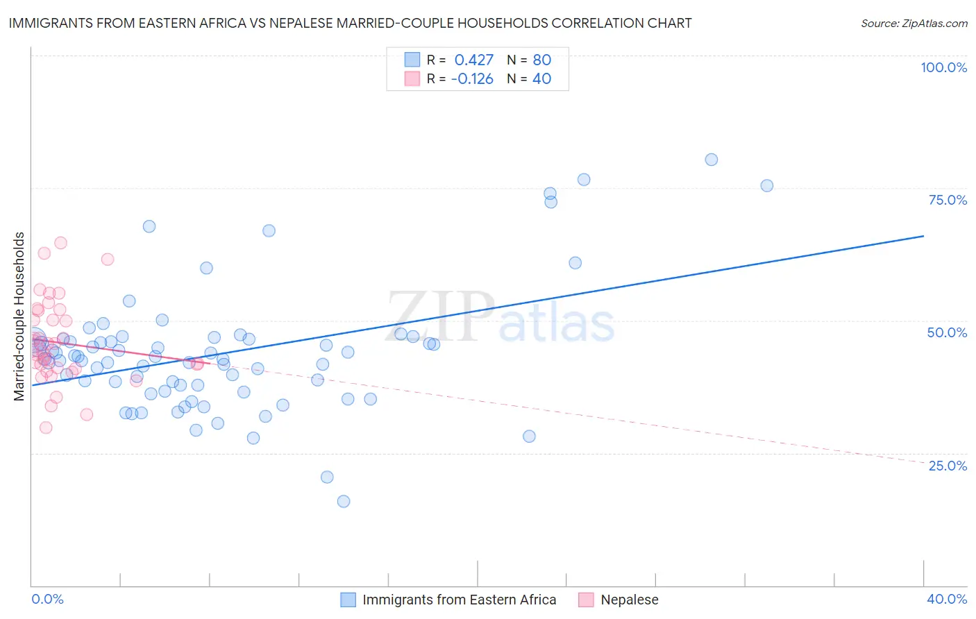 Immigrants from Eastern Africa vs Nepalese Married-couple Households