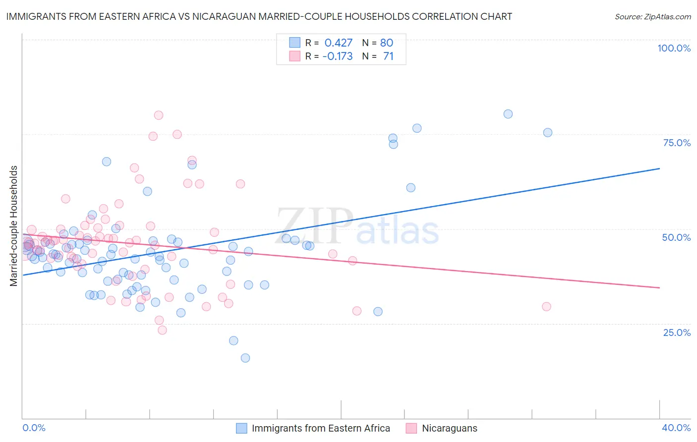 Immigrants from Eastern Africa vs Nicaraguan Married-couple Households