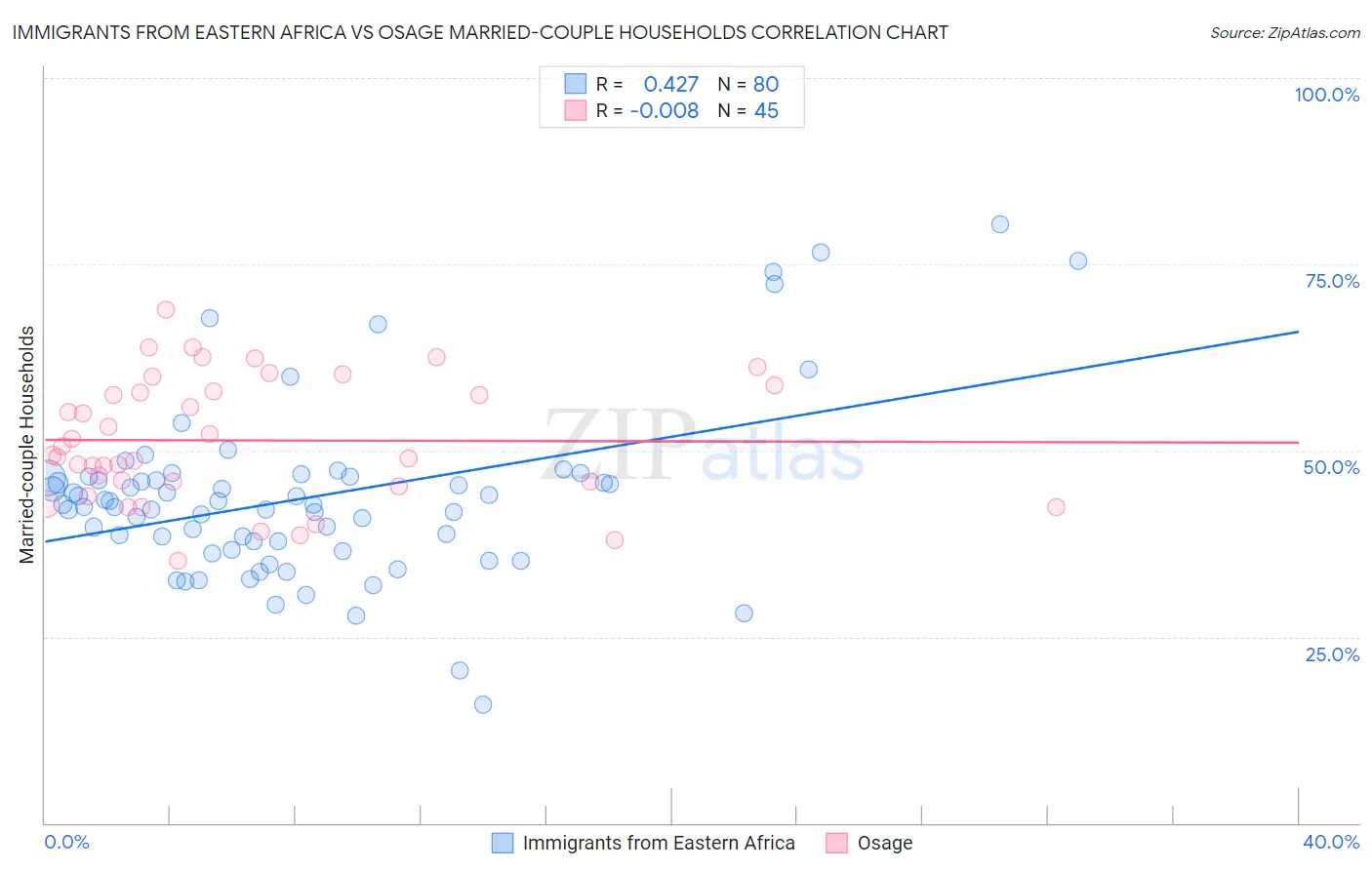 Immigrants from Eastern Africa vs Osage Married-couple Households