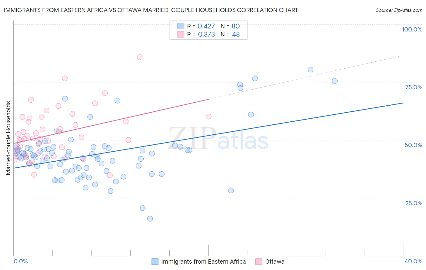 Immigrants from Eastern Africa vs Ottawa Married-couple Households