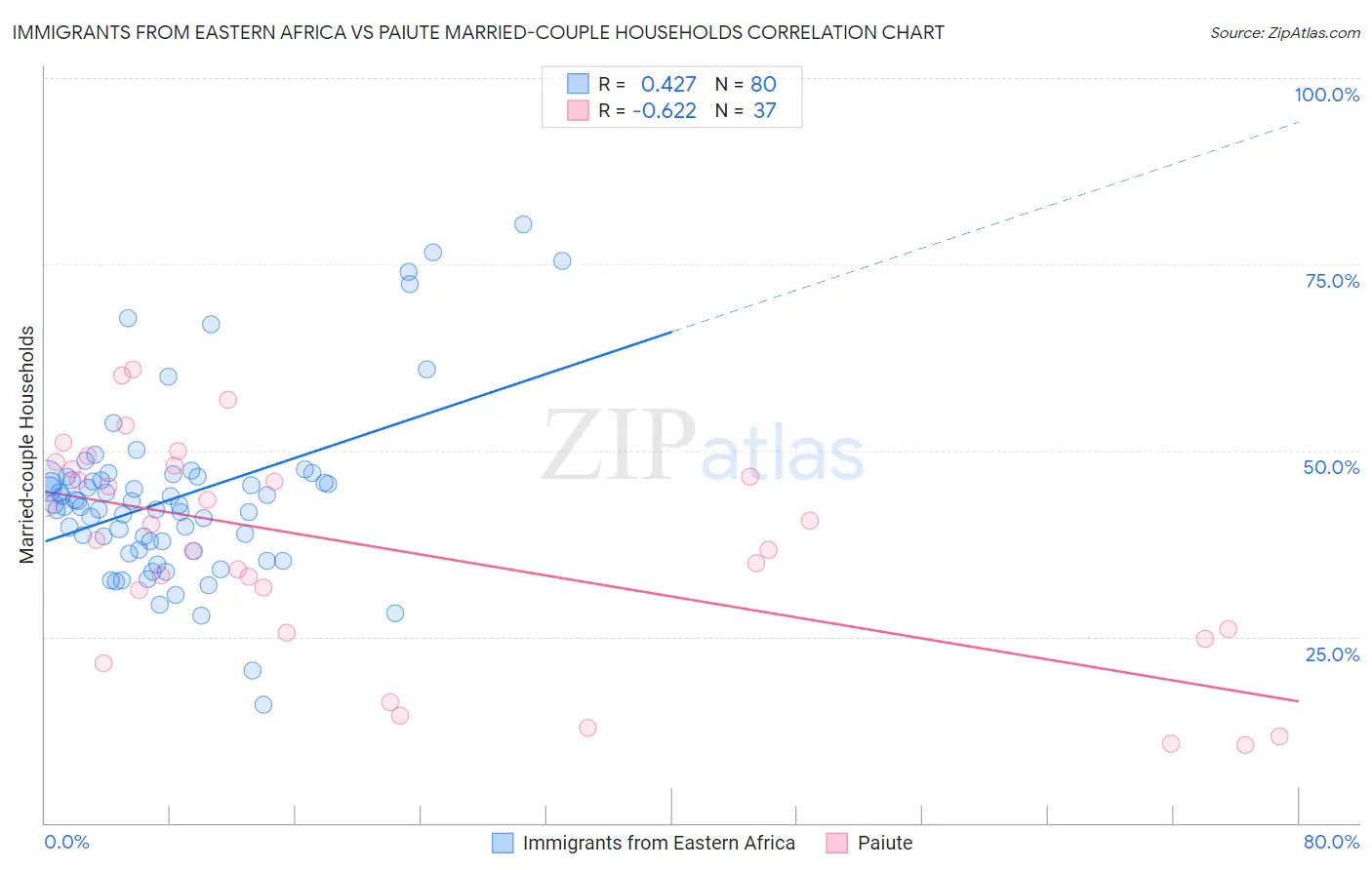 Immigrants from Eastern Africa vs Paiute Married-couple Households