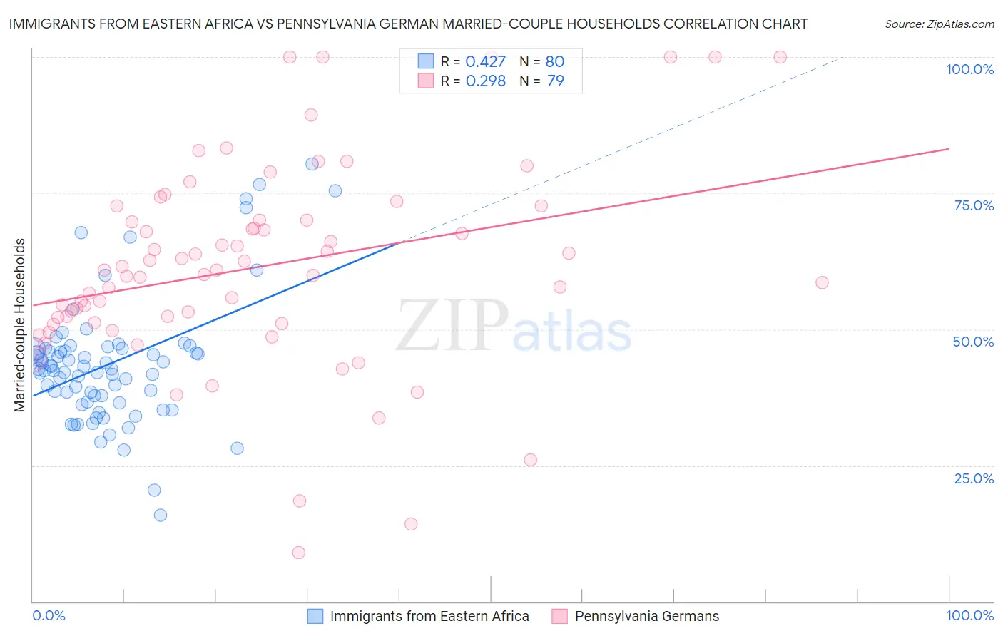 Immigrants from Eastern Africa vs Pennsylvania German Married-couple Households