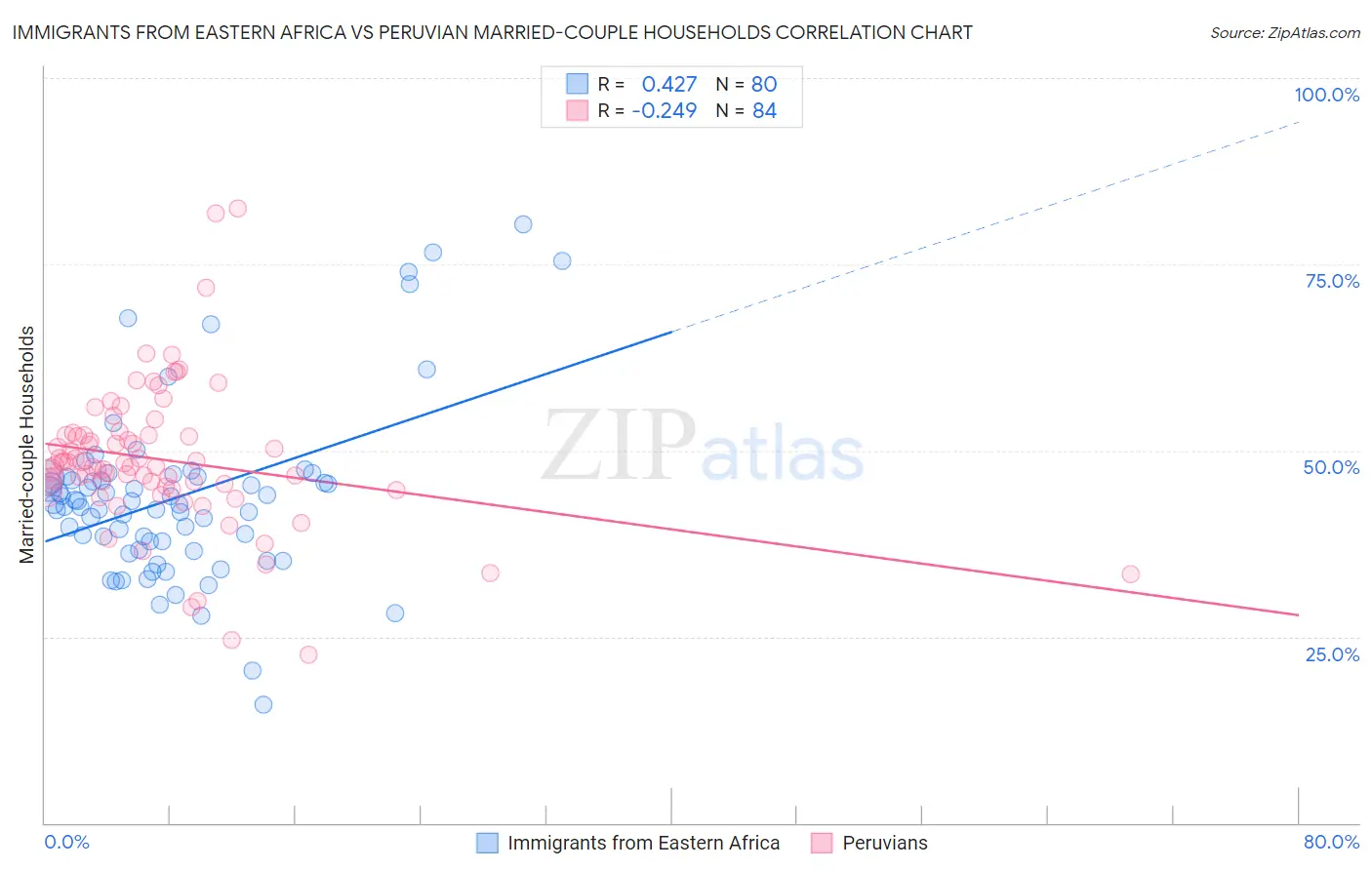 Immigrants from Eastern Africa vs Peruvian Married-couple Households