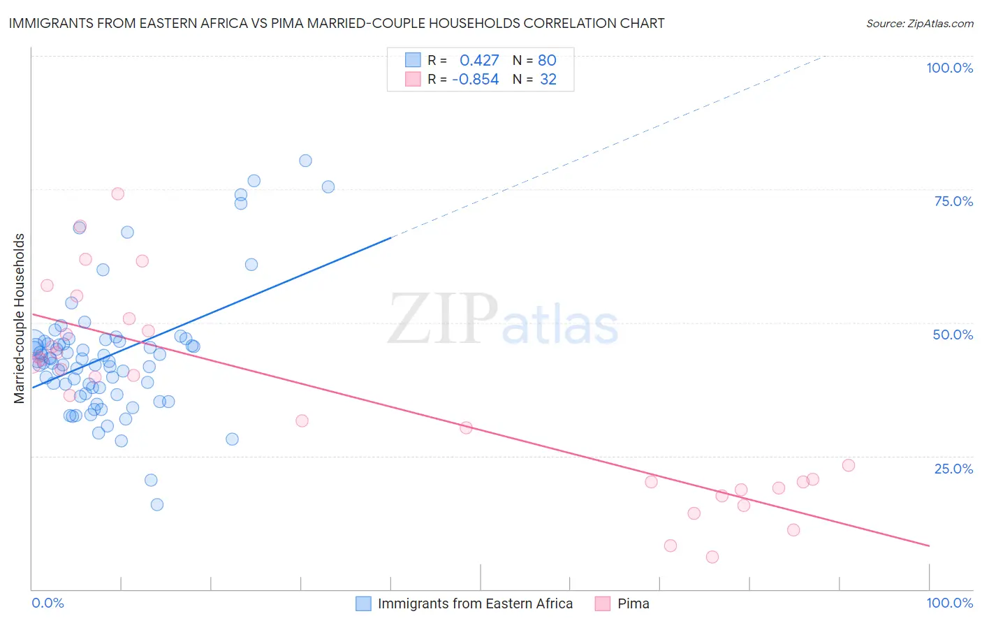 Immigrants from Eastern Africa vs Pima Married-couple Households