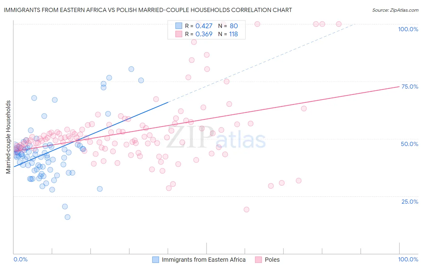 Immigrants from Eastern Africa vs Polish Married-couple Households