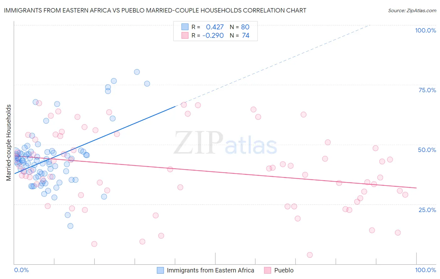 Immigrants from Eastern Africa vs Pueblo Married-couple Households
