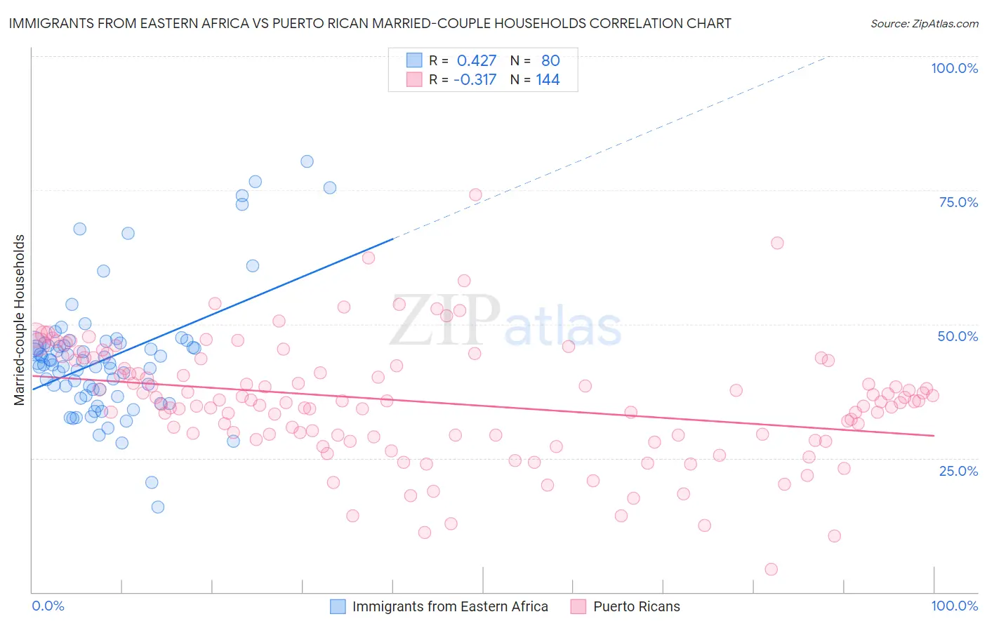 Immigrants from Eastern Africa vs Puerto Rican Married-couple Households