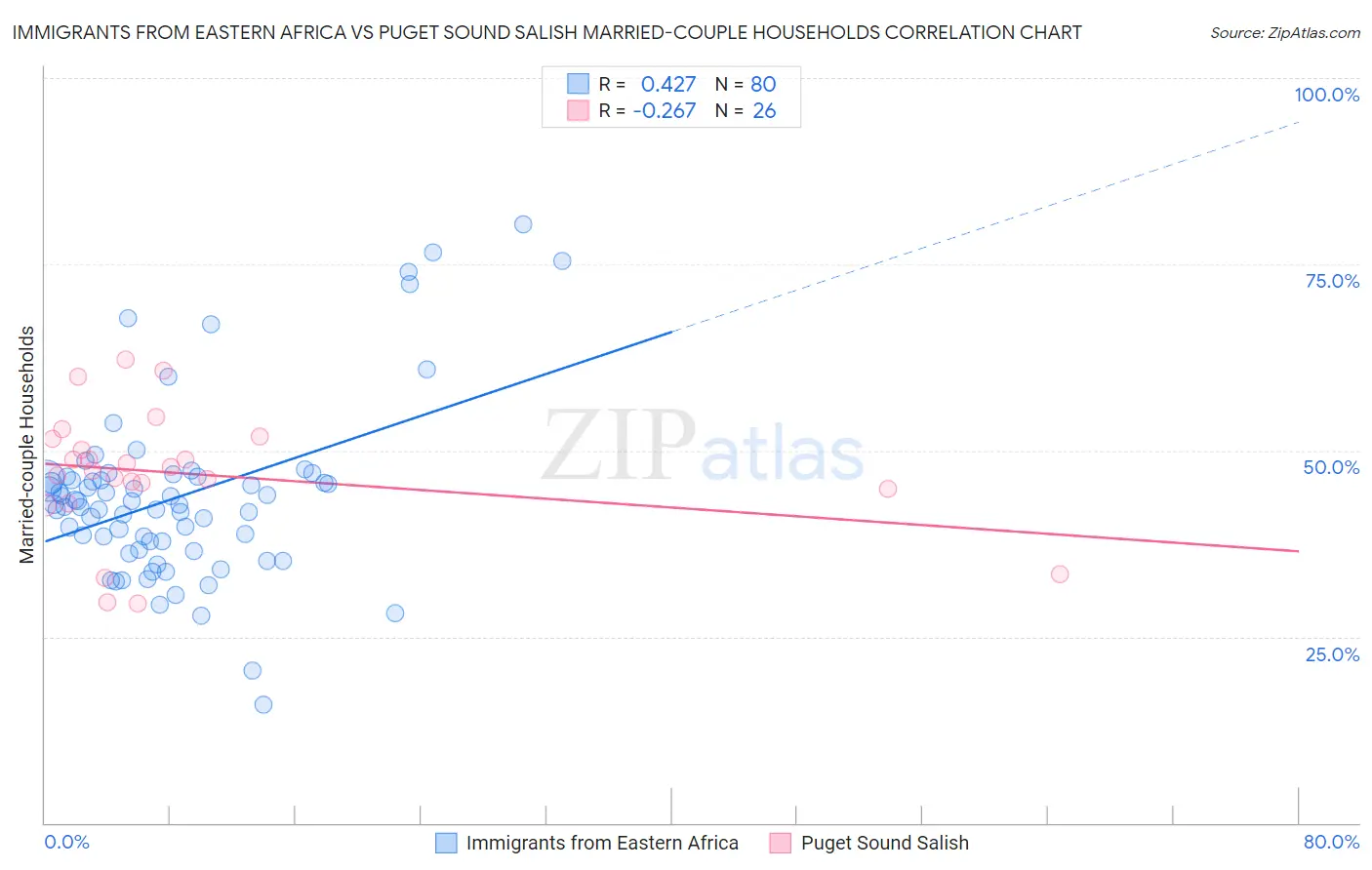 Immigrants from Eastern Africa vs Puget Sound Salish Married-couple Households