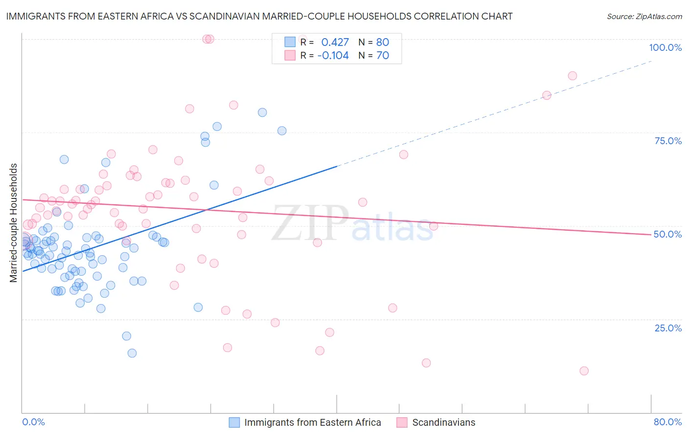 Immigrants from Eastern Africa vs Scandinavian Married-couple Households