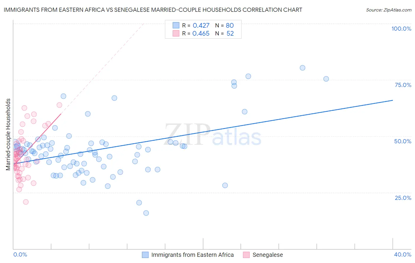Immigrants from Eastern Africa vs Senegalese Married-couple Households