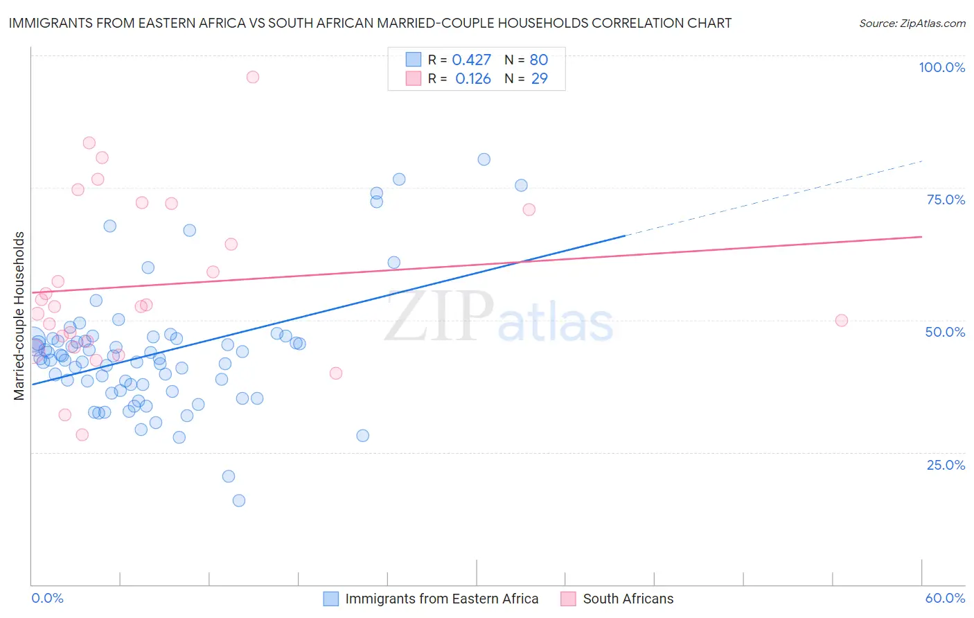 Immigrants from Eastern Africa vs South African Married-couple Households