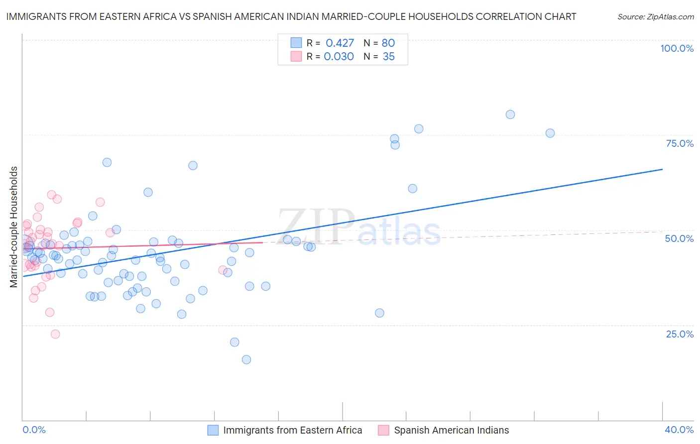 Immigrants from Eastern Africa vs Spanish American Indian Married-couple Households