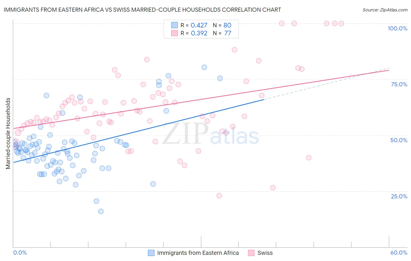 Immigrants from Eastern Africa vs Swiss Married-couple Households