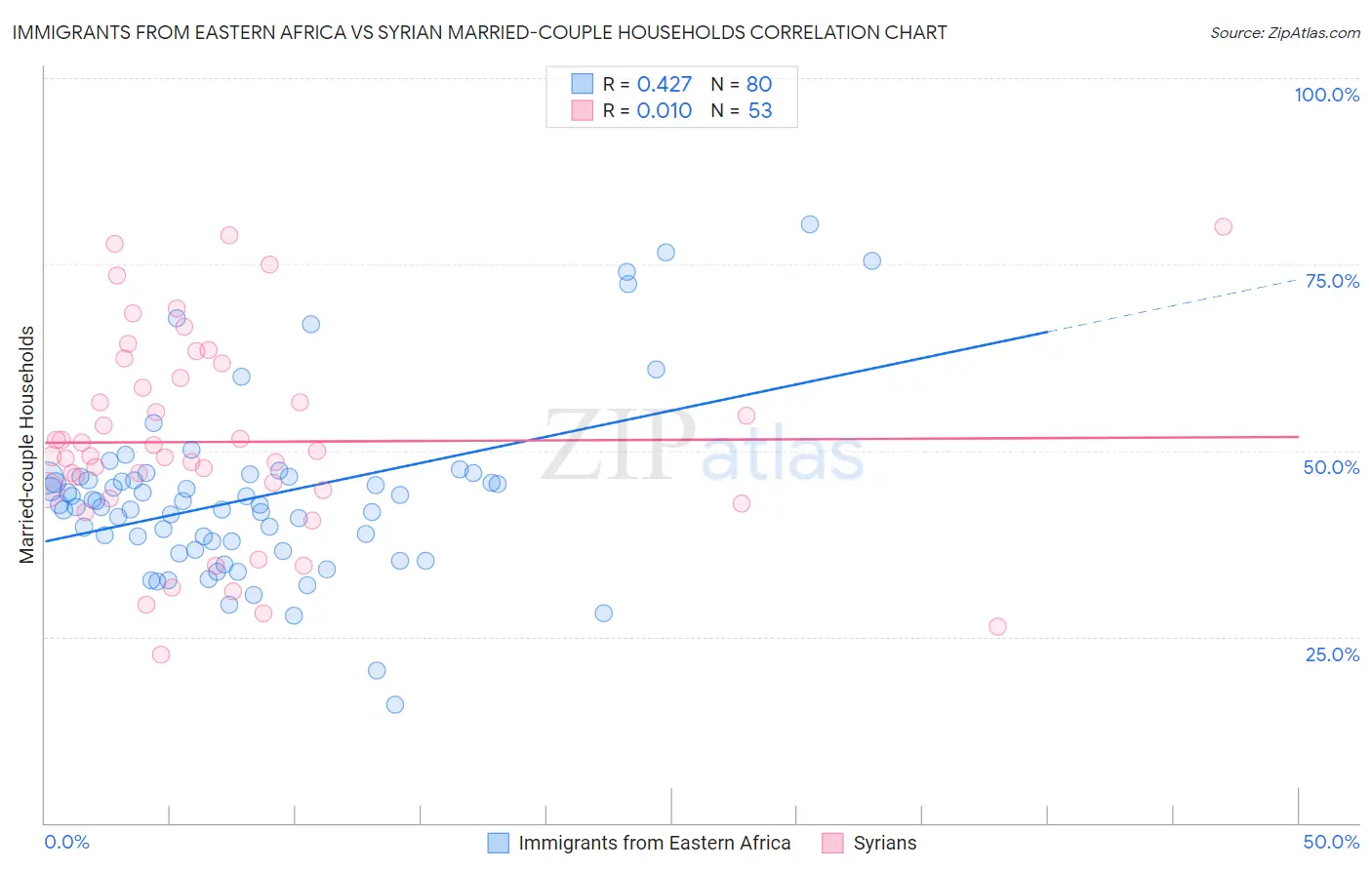 Immigrants from Eastern Africa vs Syrian Married-couple Households