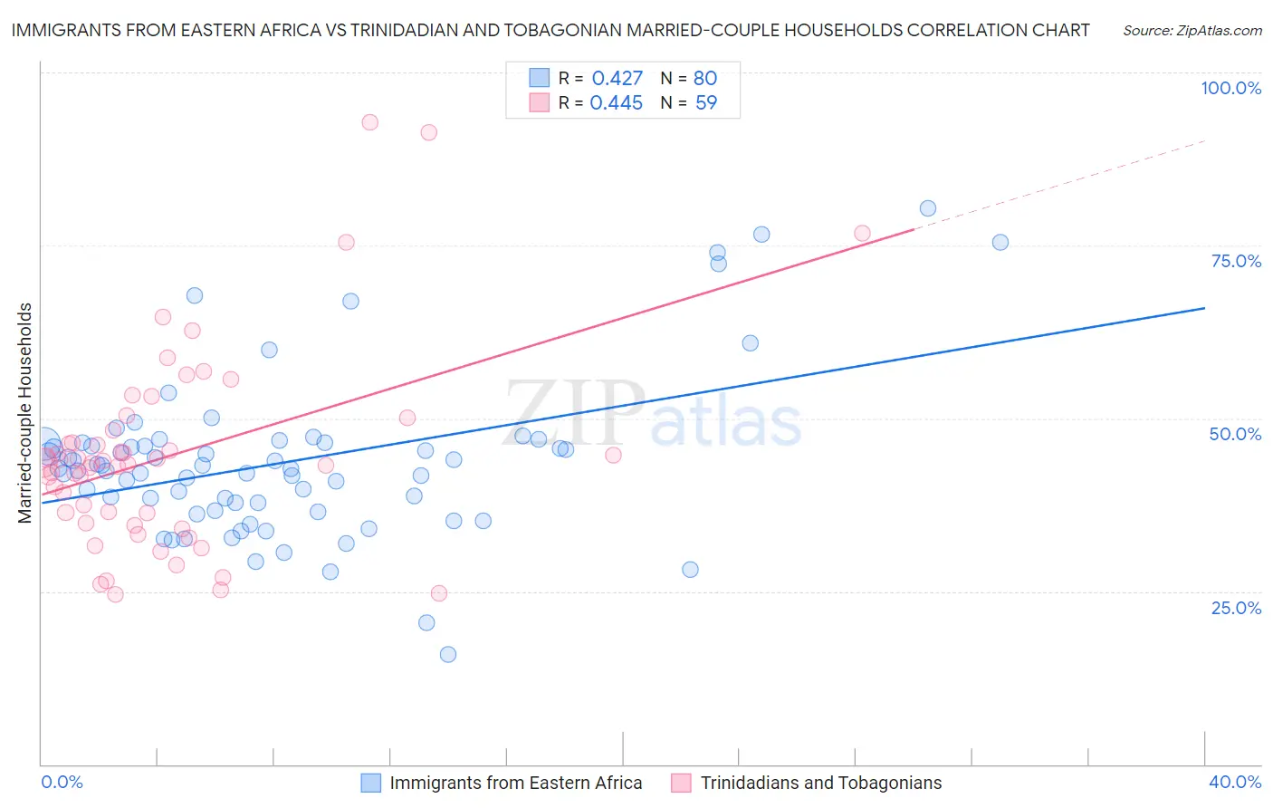 Immigrants from Eastern Africa vs Trinidadian and Tobagonian Married-couple Households