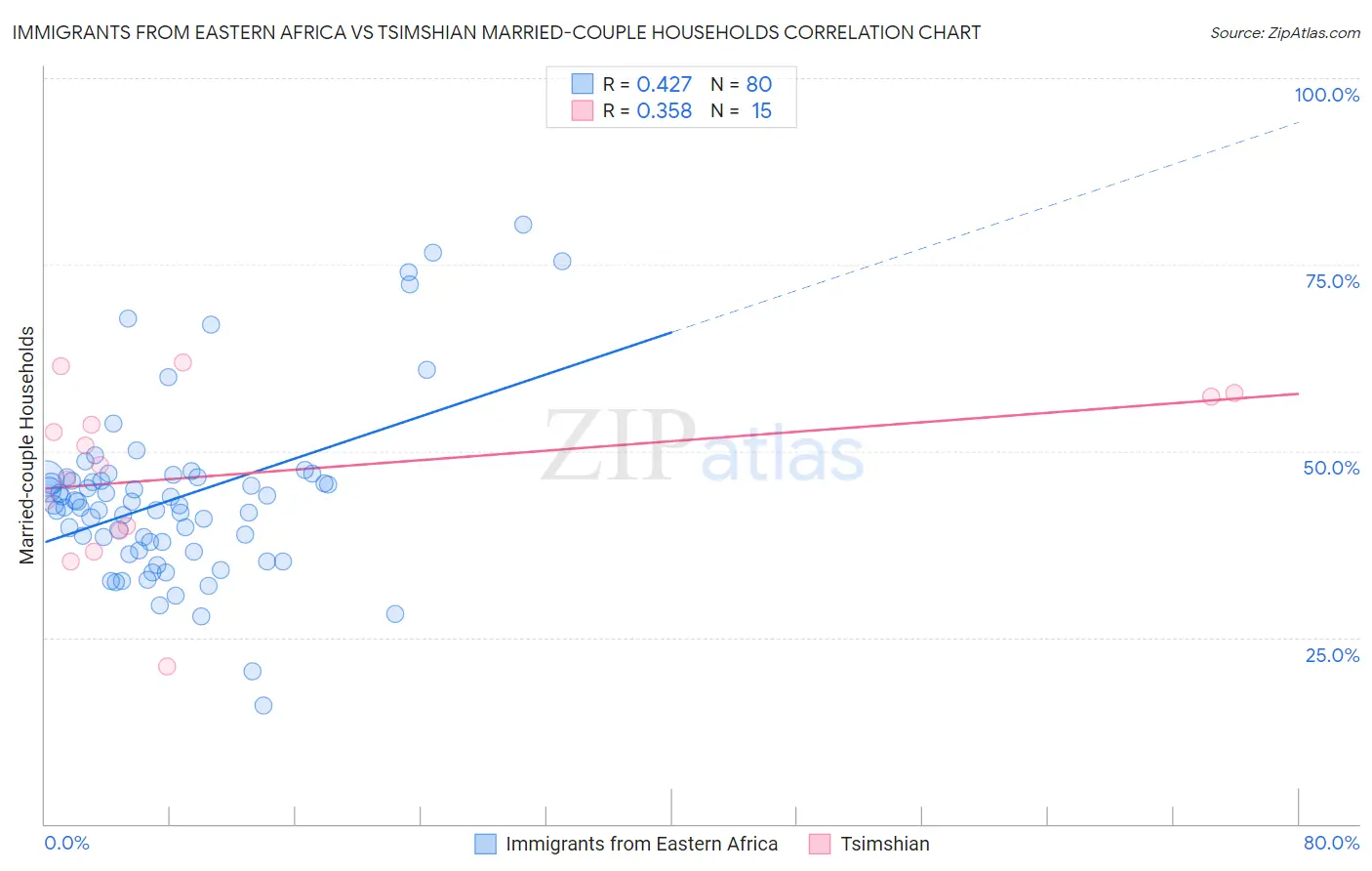 Immigrants from Eastern Africa vs Tsimshian Married-couple Households