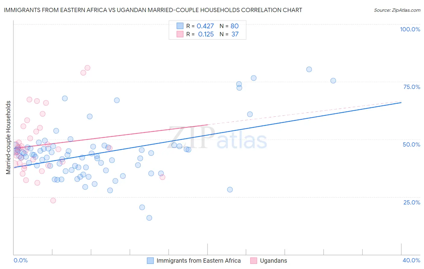 Immigrants from Eastern Africa vs Ugandan Married-couple Households