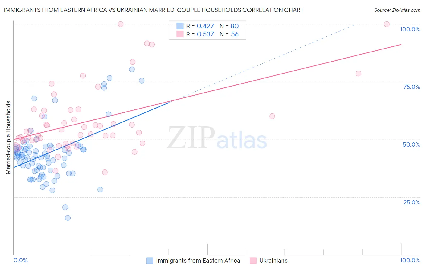 Immigrants from Eastern Africa vs Ukrainian Married-couple Households