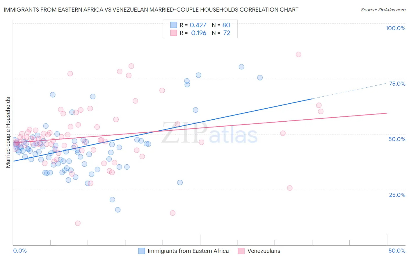 Immigrants from Eastern Africa vs Venezuelan Married-couple Households