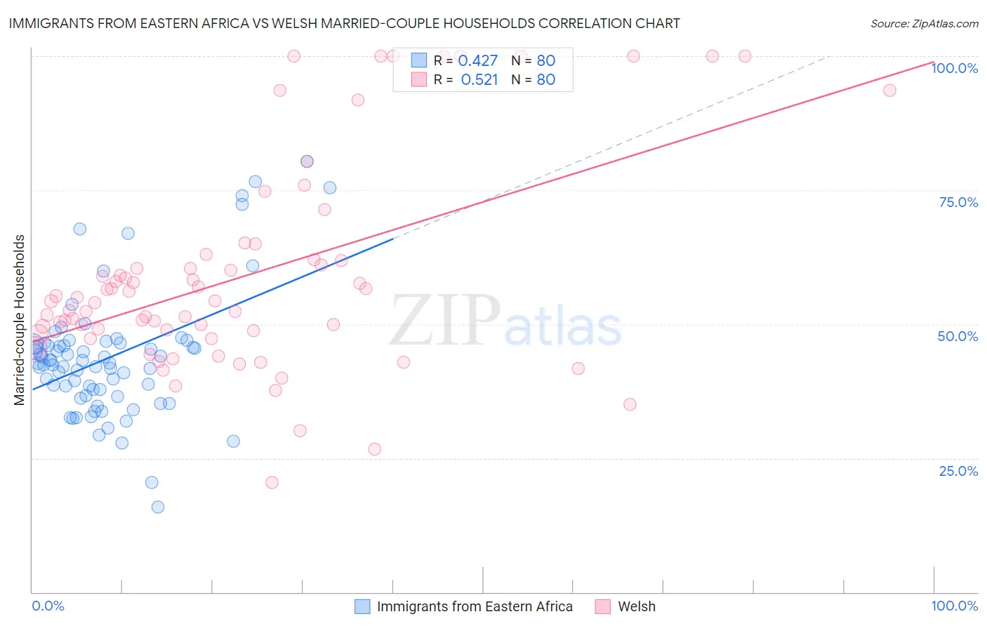 Immigrants from Eastern Africa vs Welsh Married-couple Households