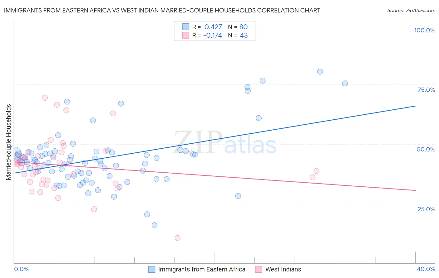 Immigrants from Eastern Africa vs West Indian Married-couple Households