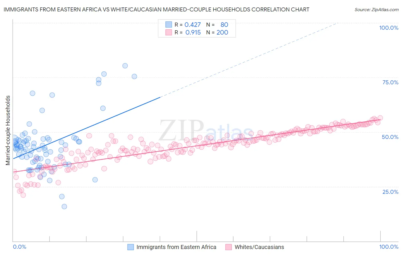 Immigrants from Eastern Africa vs White/Caucasian Married-couple Households