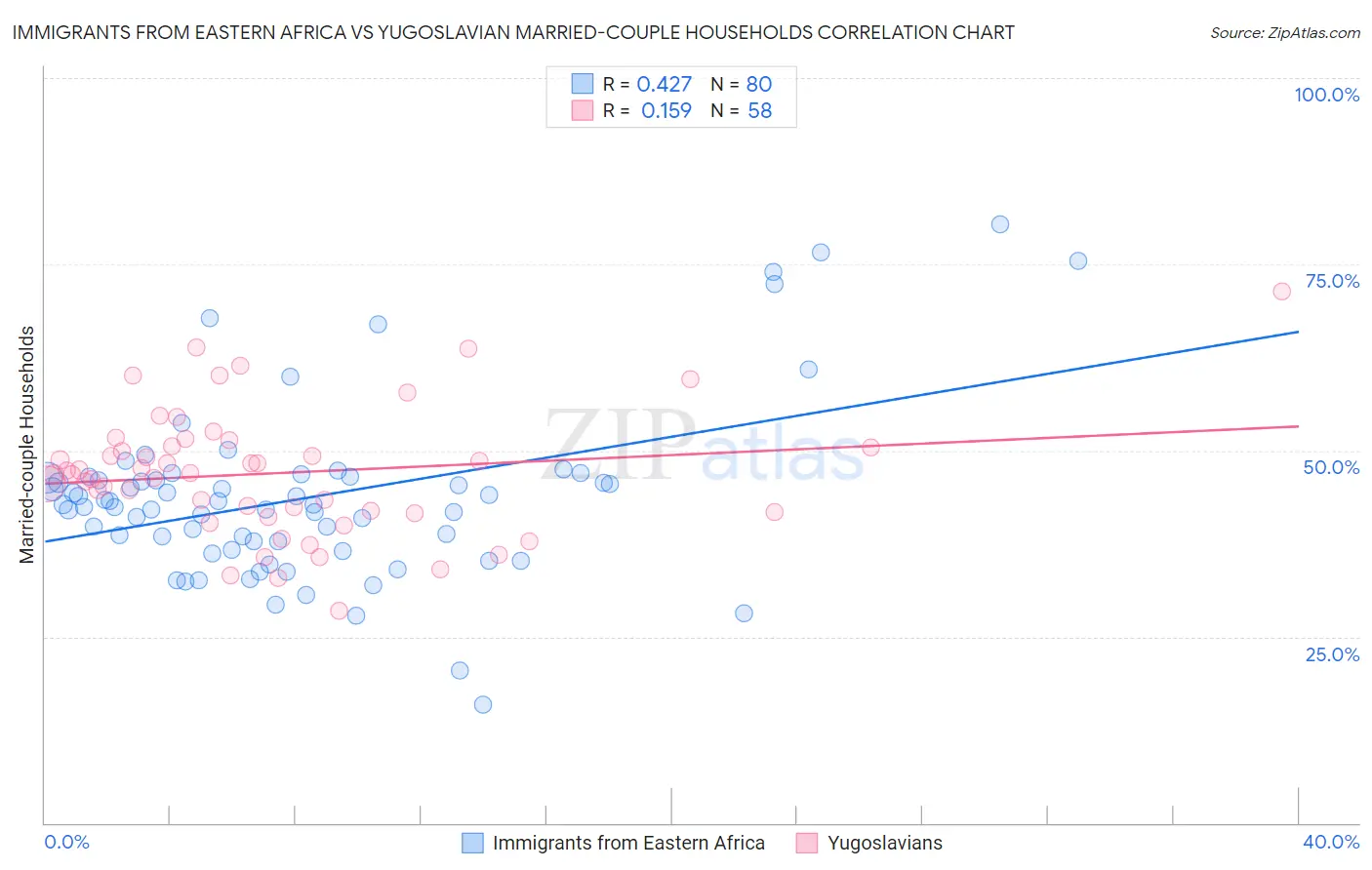 Immigrants from Eastern Africa vs Yugoslavian Married-couple Households