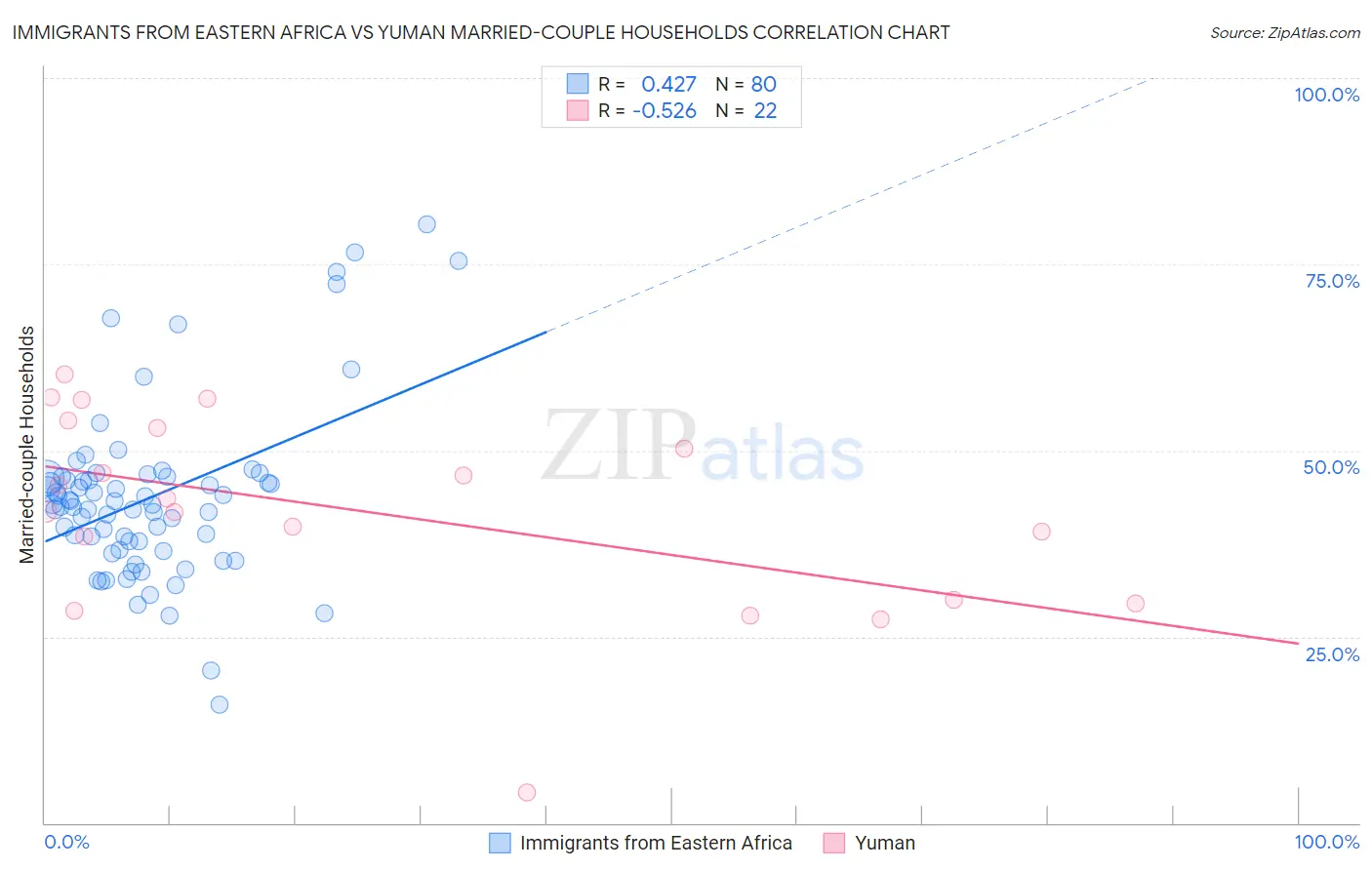 Immigrants from Eastern Africa vs Yuman Married-couple Households