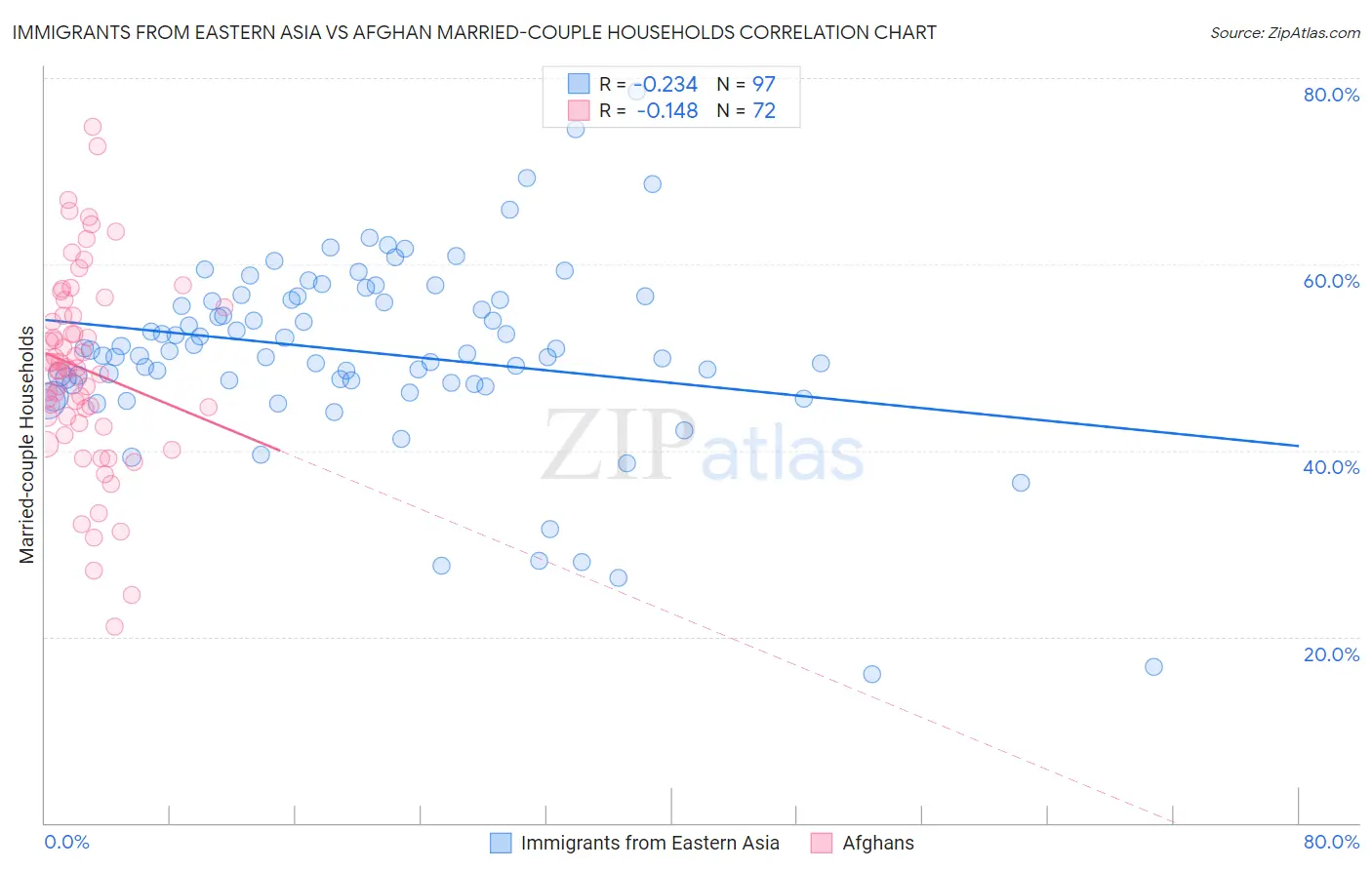 Immigrants from Eastern Asia vs Afghan Married-couple Households