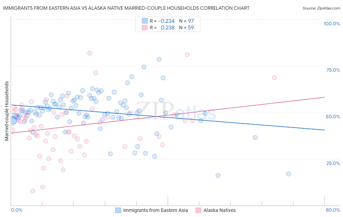 Immigrants from Eastern Asia vs Alaska Native Married-couple Households