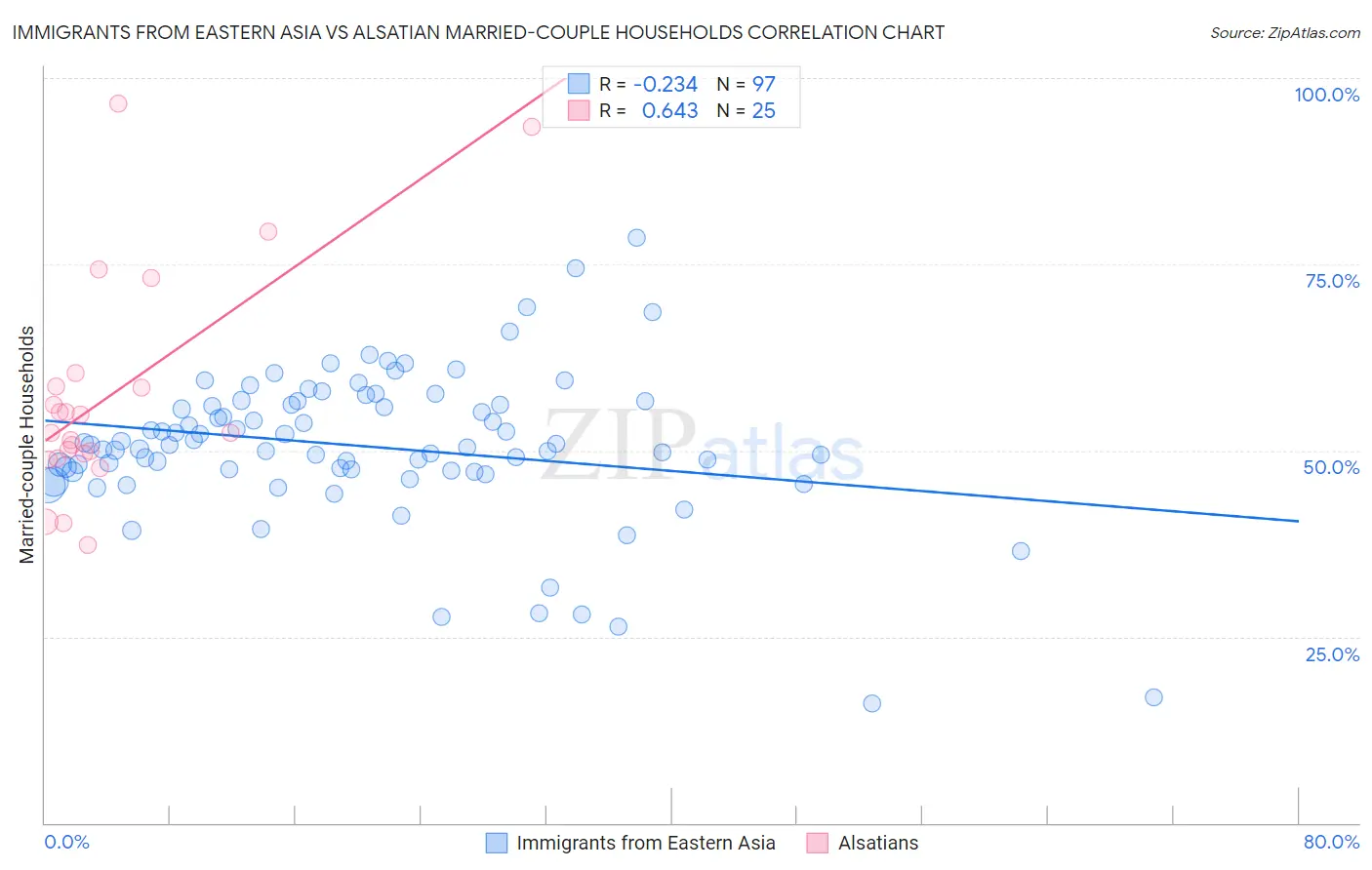 Immigrants from Eastern Asia vs Alsatian Married-couple Households