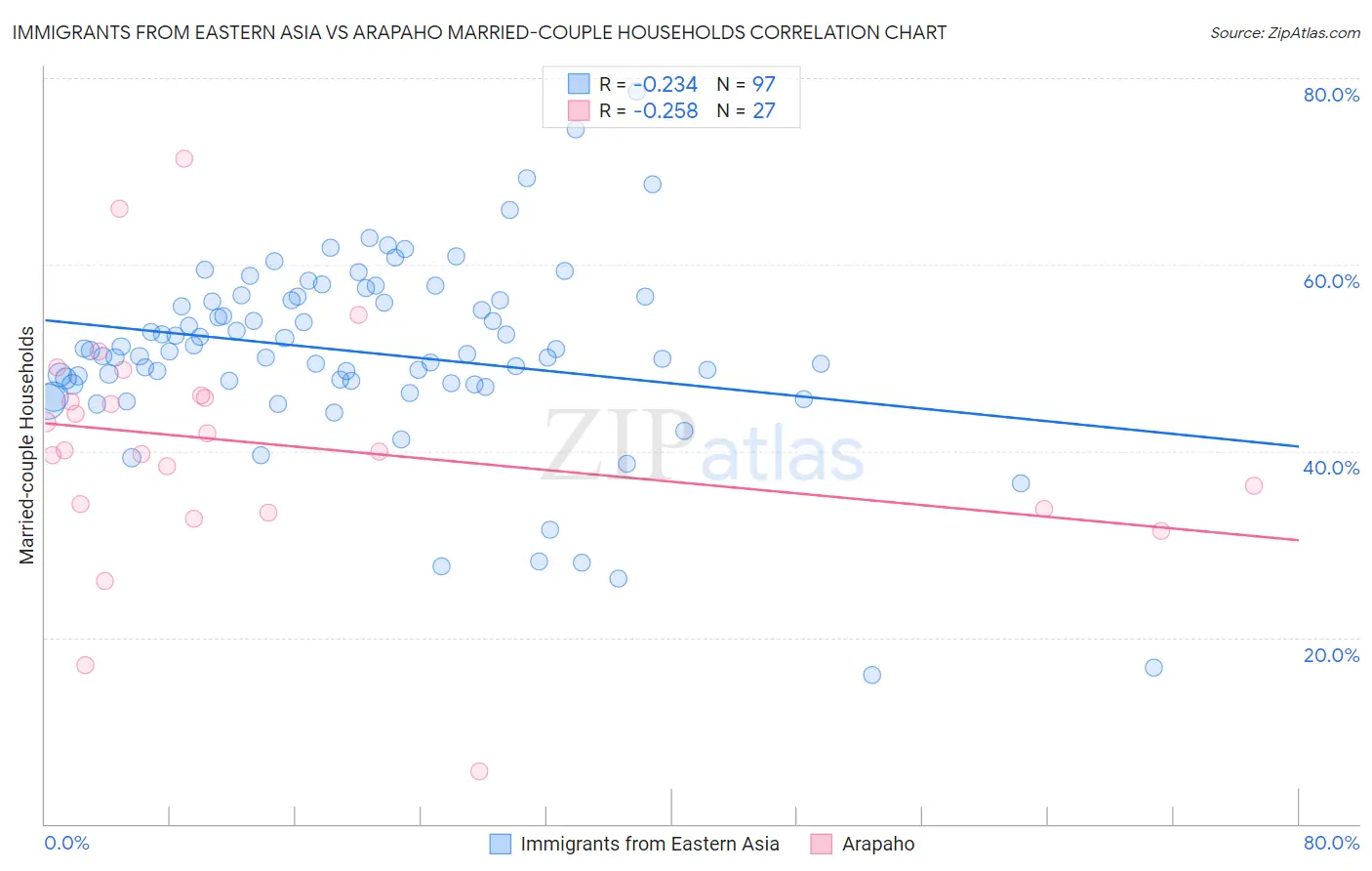 Immigrants from Eastern Asia vs Arapaho Married-couple Households