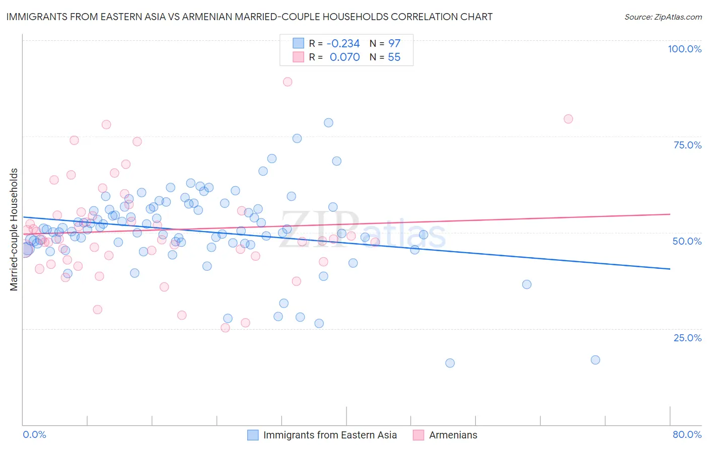 Immigrants from Eastern Asia vs Armenian Married-couple Households