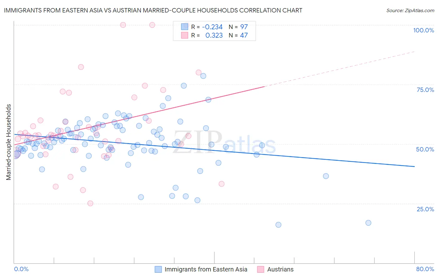 Immigrants from Eastern Asia vs Austrian Married-couple Households