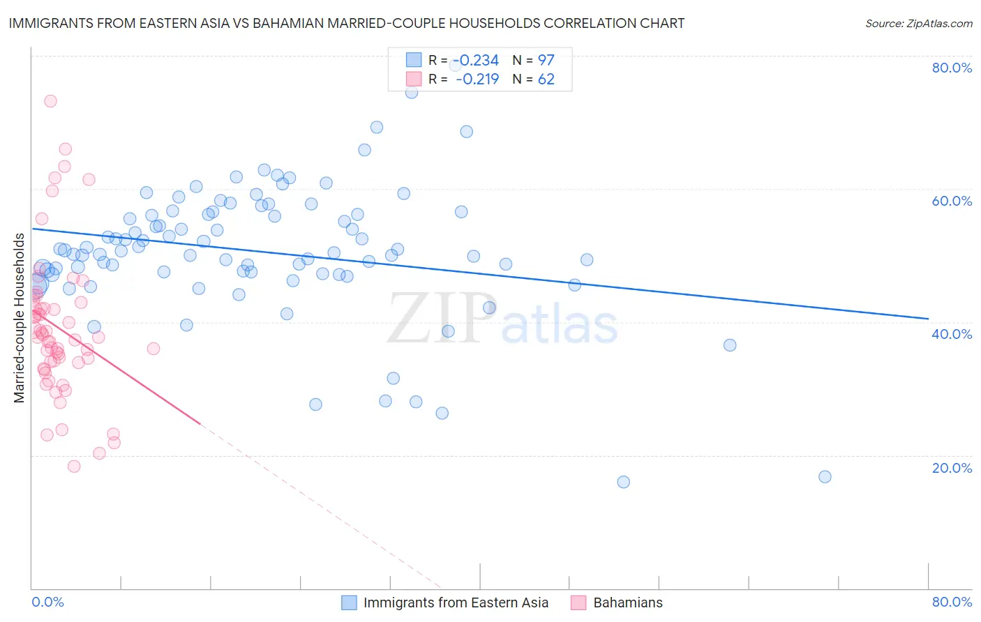Immigrants from Eastern Asia vs Bahamian Married-couple Households