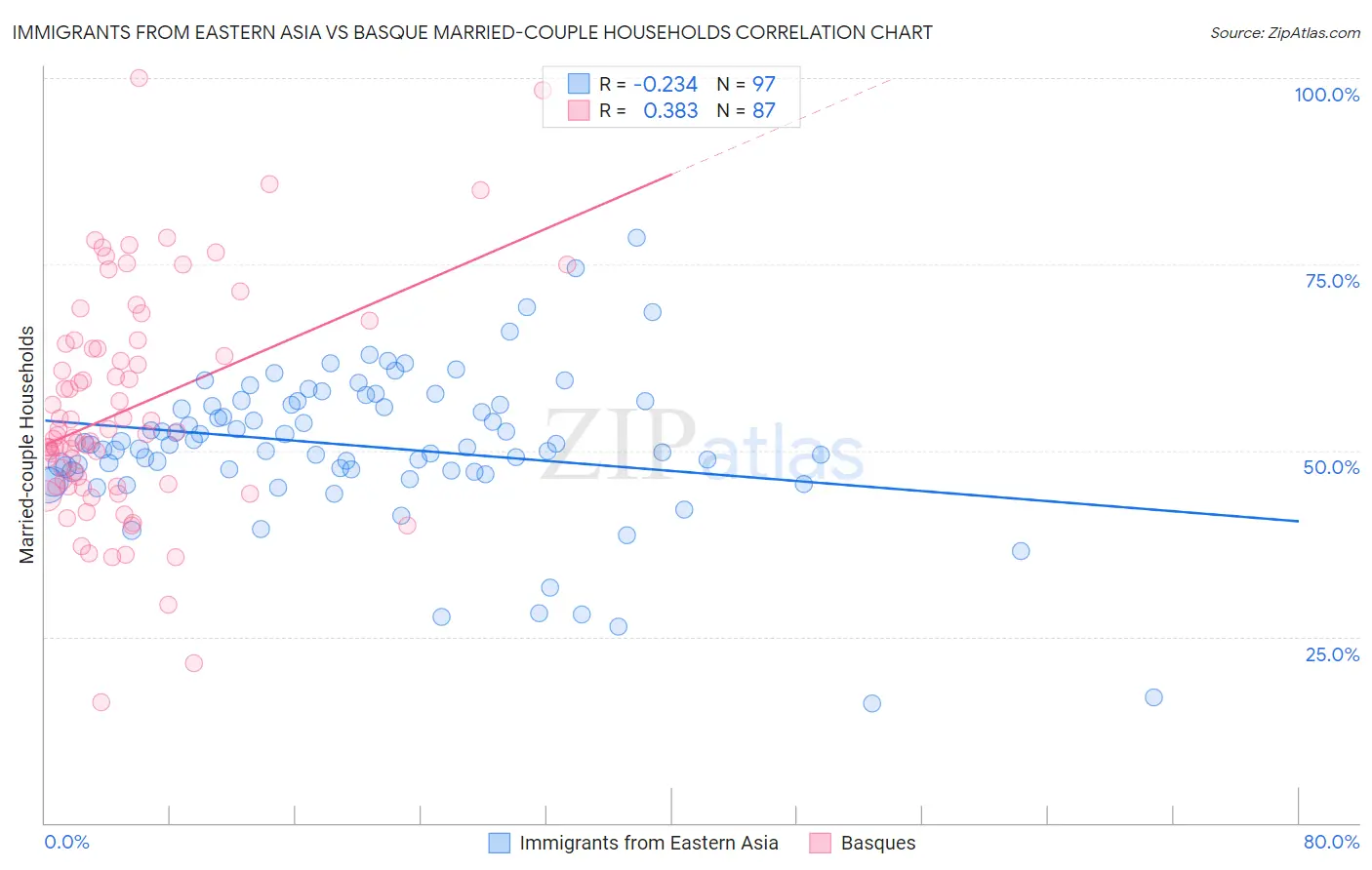 Immigrants from Eastern Asia vs Basque Married-couple Households