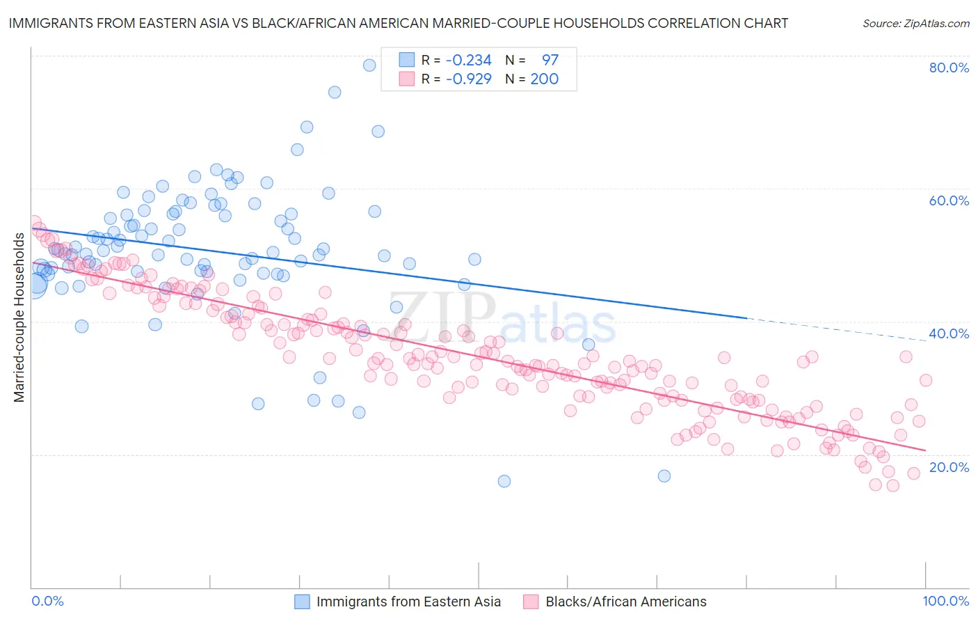 Immigrants from Eastern Asia vs Black/African American Married-couple Households