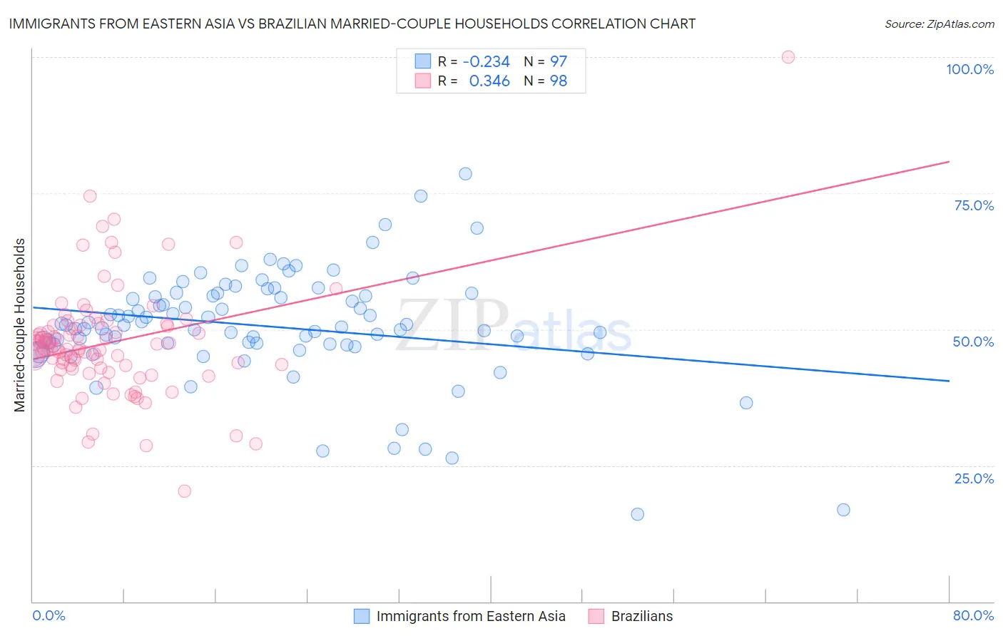 Immigrants from Eastern Asia vs Brazilian Married-couple Households