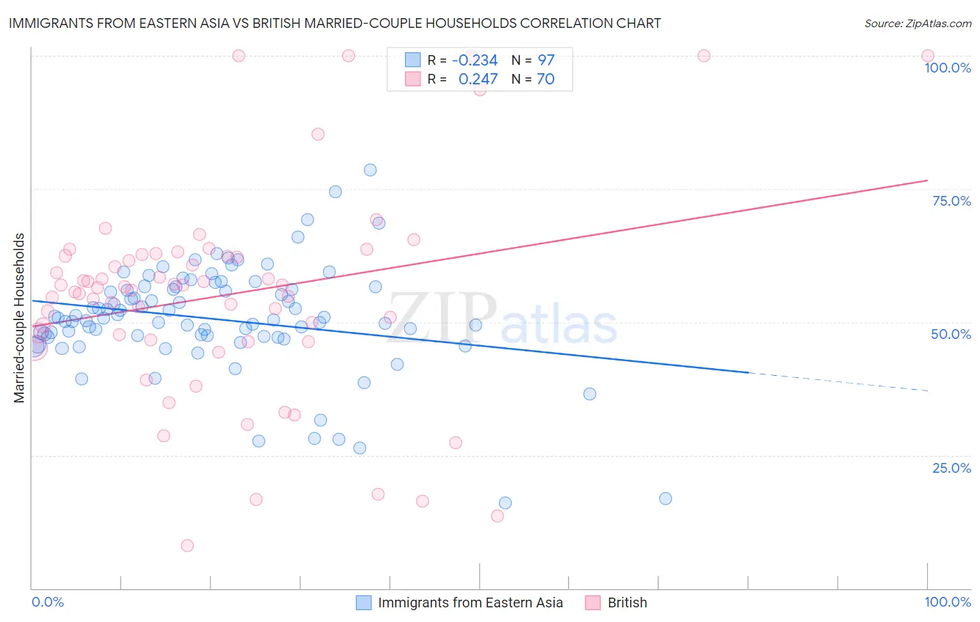 Immigrants from Eastern Asia vs British Married-couple Households