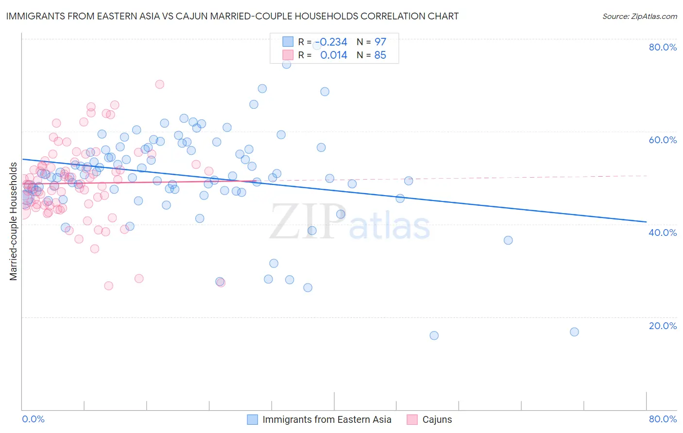 Immigrants from Eastern Asia vs Cajun Married-couple Households