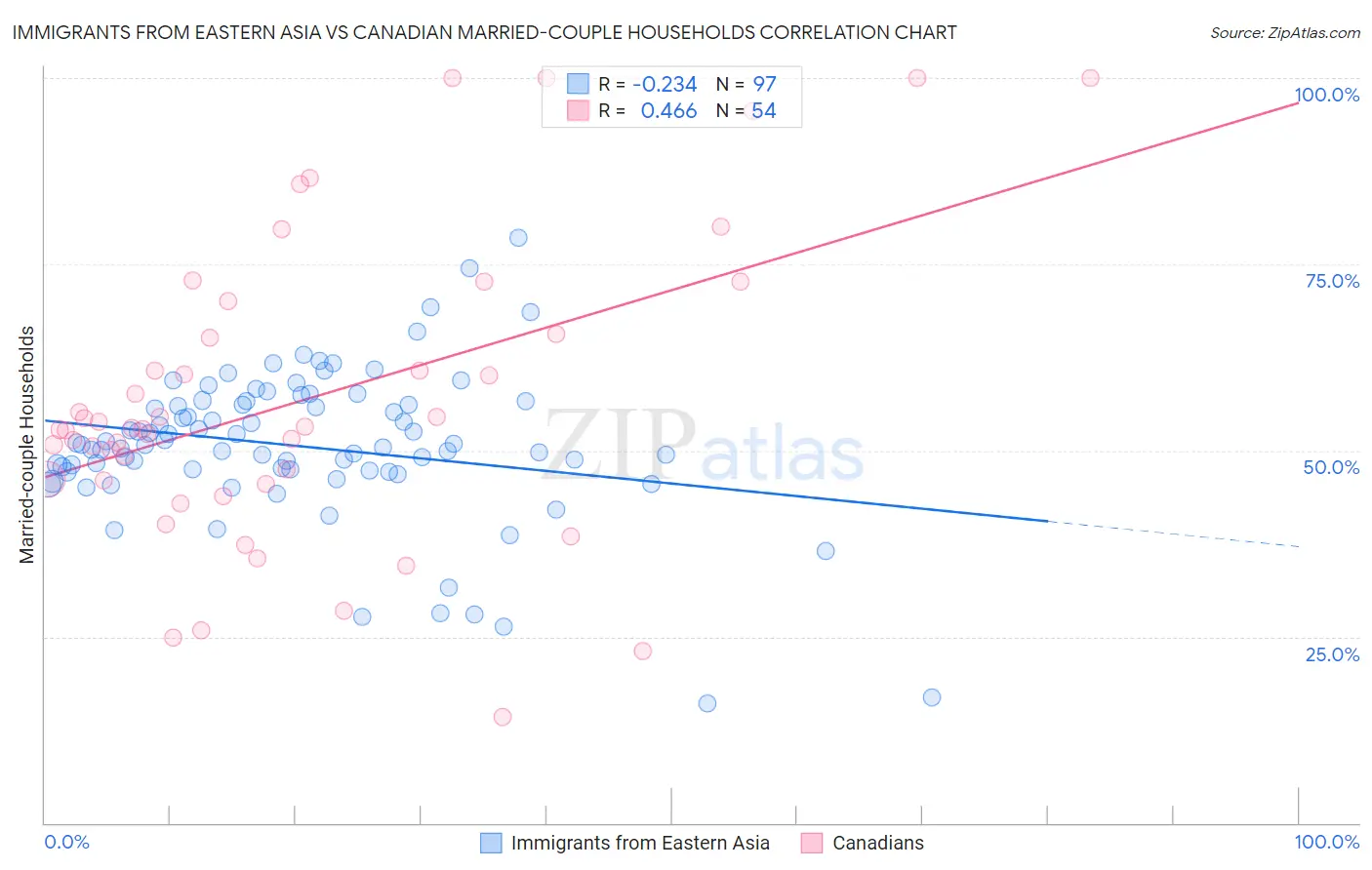 Immigrants from Eastern Asia vs Canadian Married-couple Households