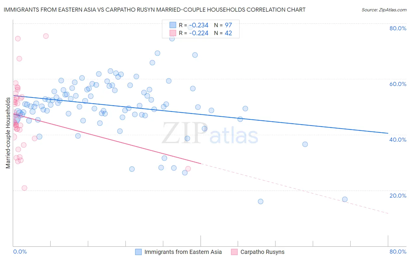 Immigrants from Eastern Asia vs Carpatho Rusyn Married-couple Households