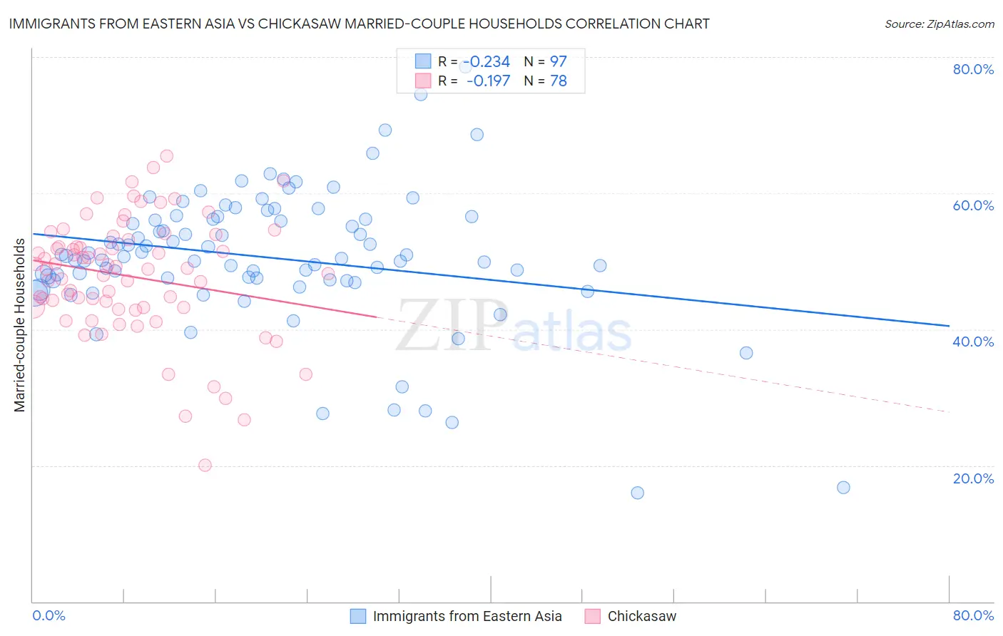 Immigrants from Eastern Asia vs Chickasaw Married-couple Households