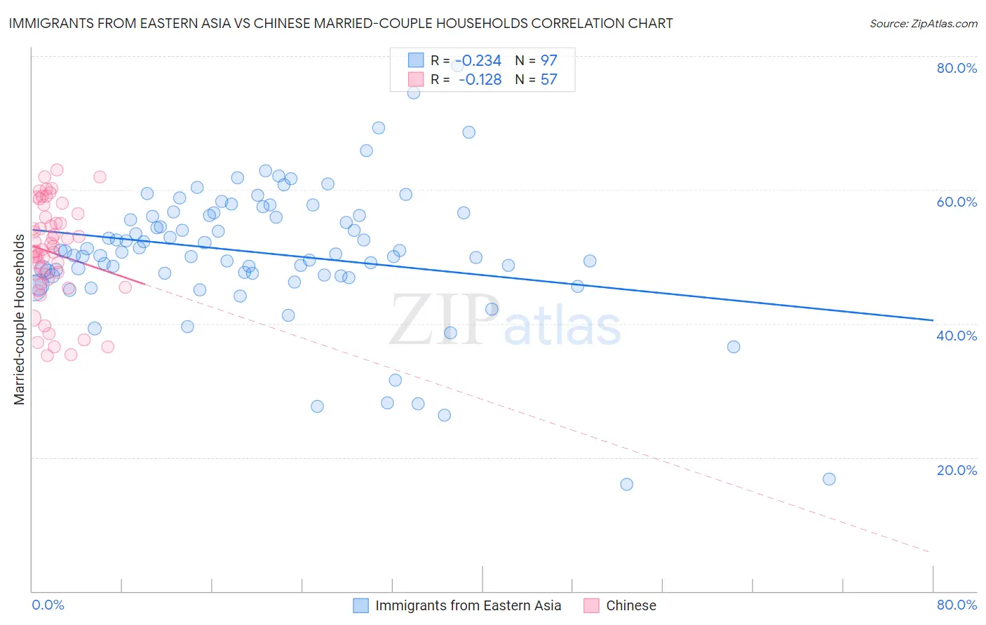 Immigrants from Eastern Asia vs Chinese Married-couple Households