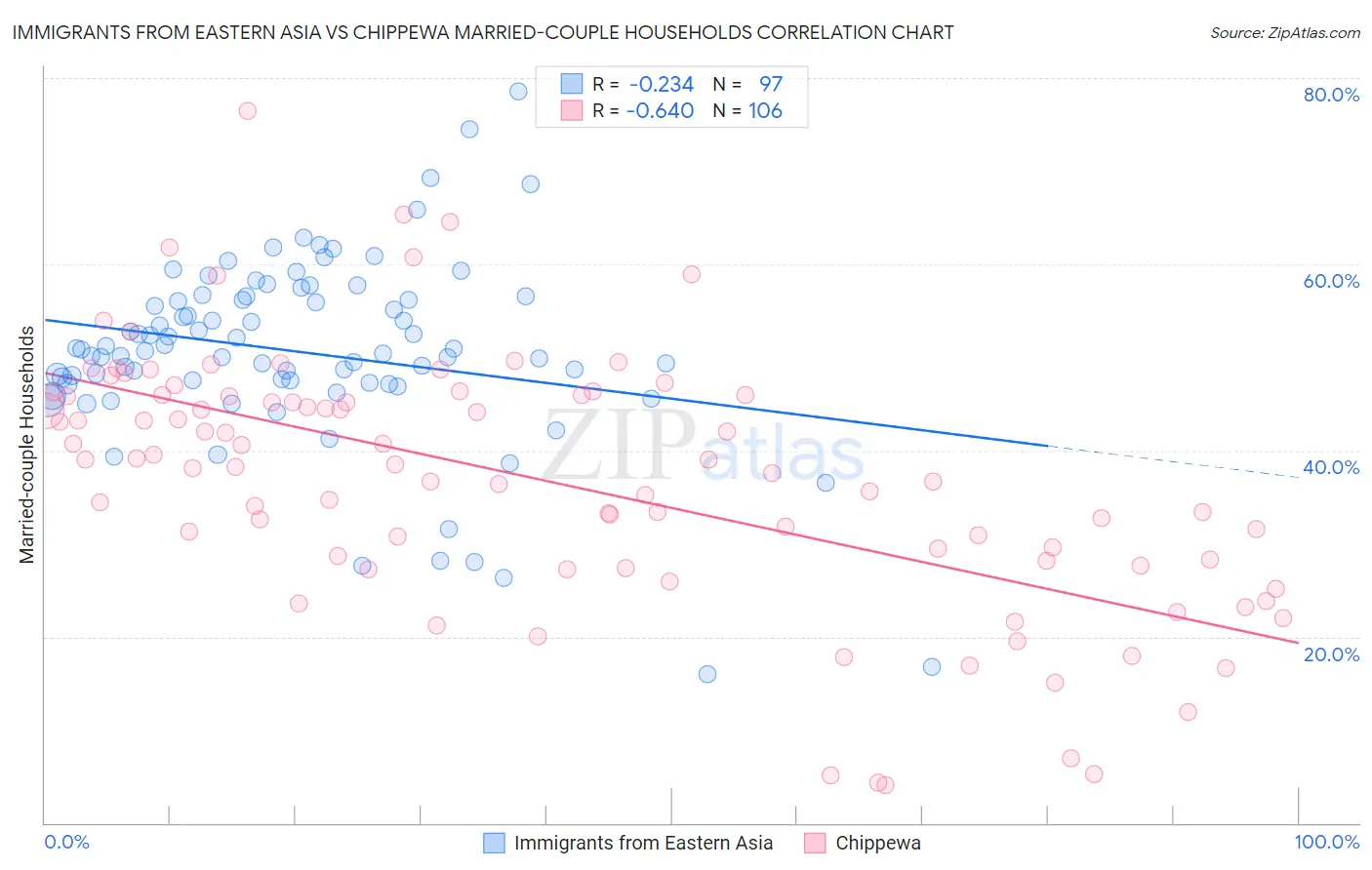 Immigrants from Eastern Asia vs Chippewa Married-couple Households