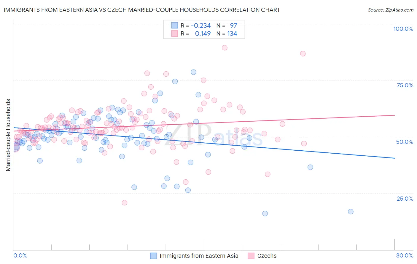 Immigrants from Eastern Asia vs Czech Married-couple Households