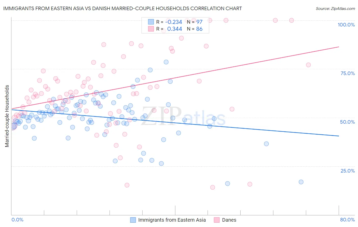 Immigrants from Eastern Asia vs Danish Married-couple Households