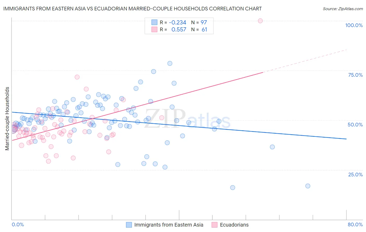 Immigrants from Eastern Asia vs Ecuadorian Married-couple Households