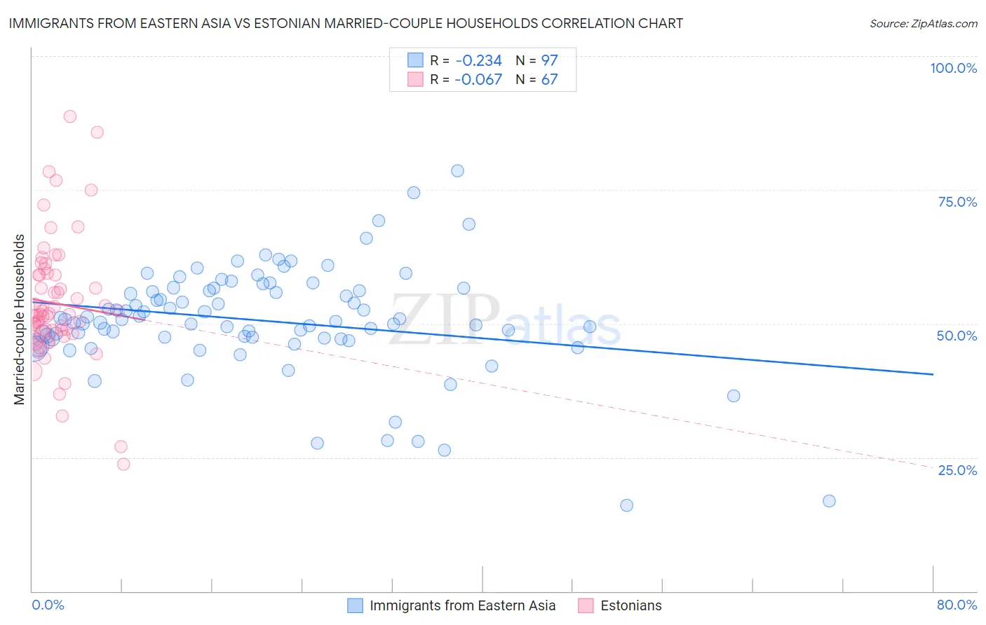 Immigrants from Eastern Asia vs Estonian Married-couple Households