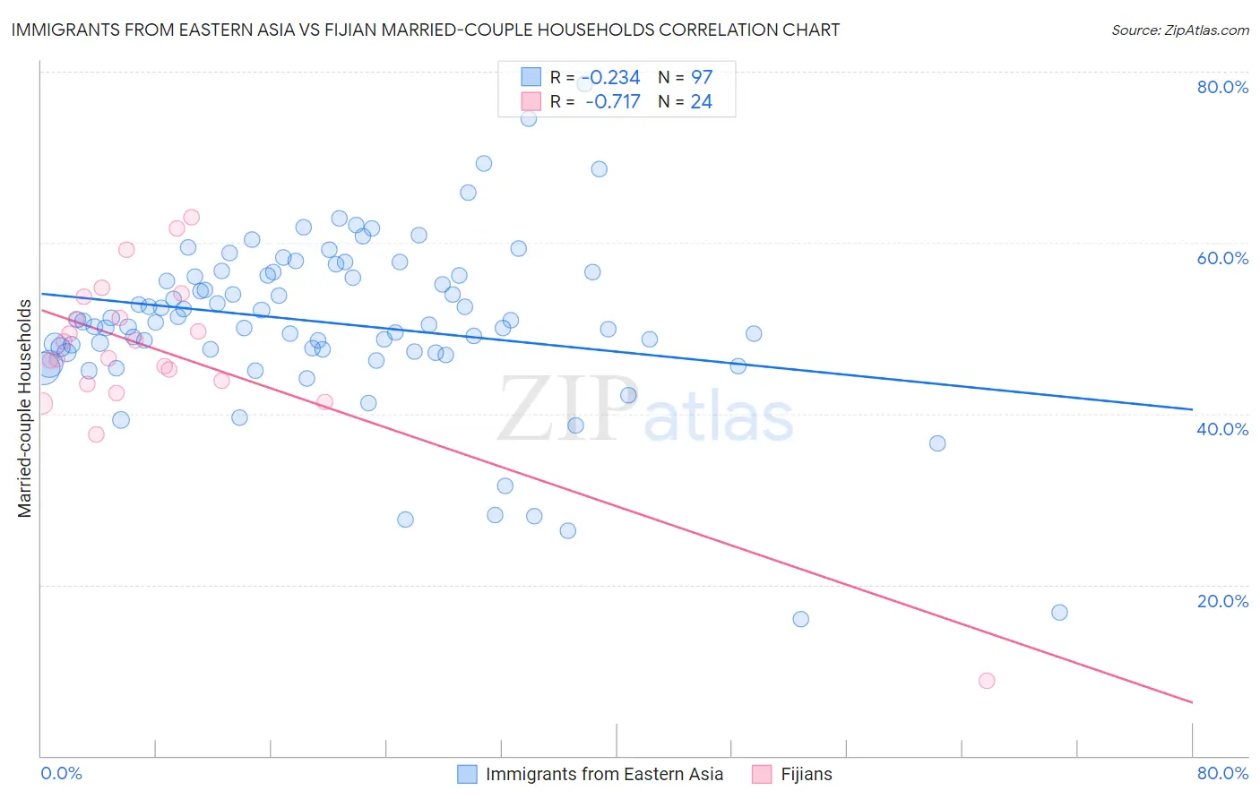 Immigrants from Eastern Asia vs Fijian Married-couple Households